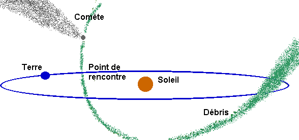 Exemple de trajectoire d'une comète croisant l'orbite de la terre