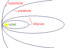 Types d'orbites