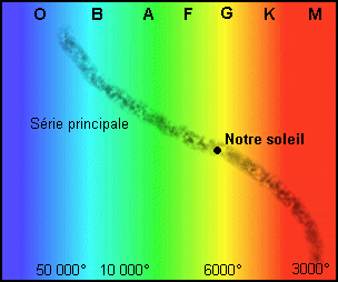 Distribution des étoiles
en fonction de la température/couleur et de la luminosité