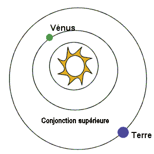 Conjonction supérieure